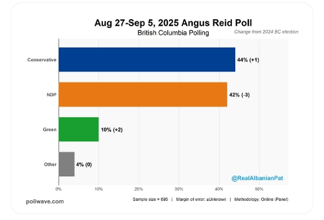 Bon ben, les indépendantistes albertains en avance dans les sondages.

Ce sera bientôt la fin du Canada.

Un pouvoir centralisateur qui nous endette et qui ne sert plus les provinces. Pays trop grand avec des valeurs et des intérêts différents.

#ViveleQuébeclibre #Québec