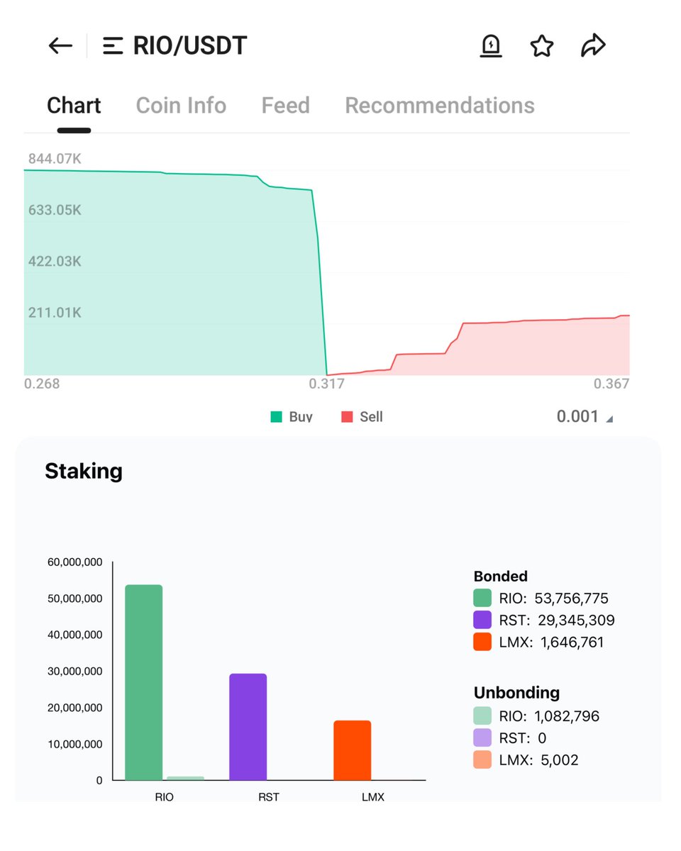 ja1405_ja's tweet photo. Huge buy walls stacking up on $RIO! 📊 Check out this order book massive green support towering over tiny sells. 

Remember, most $RIO is locked tight: over 53.7M staked for network security, plus ~7.67M secured in Districts’ Land Bank, and nearly 3M coins burned forever 🔥.

That leaves a razor-thin free float on the market supply shock incoming!
Get positioned early before alt season explodes. 🚀 🌙

#Crypto #RWA 

https://t.co/X4VViJRhiD