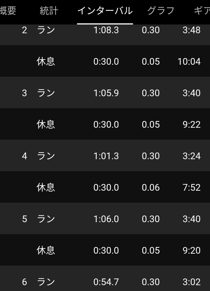 beyantomas's tweet photo. 出せたーー！
数年ぶり、40代初の300m54秒台！！
もう維持です、維持
いつスピードが衰えるか怖いけど、まだまだ抗いたいと思います
目指せ1km3分切り！ https://t.co/sUgoJod3yC