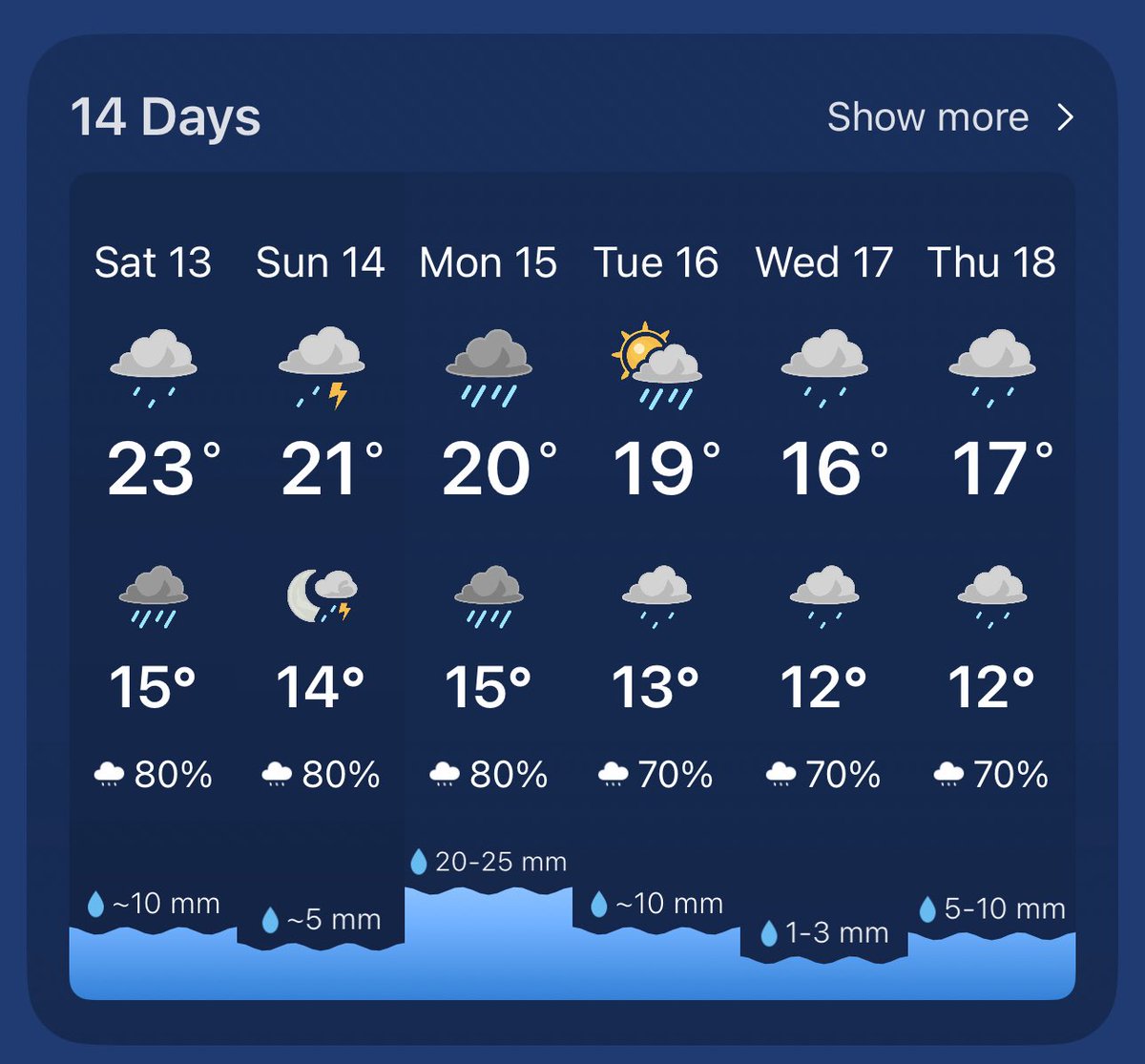 Something tells me this is the time they can forecast rain properly.