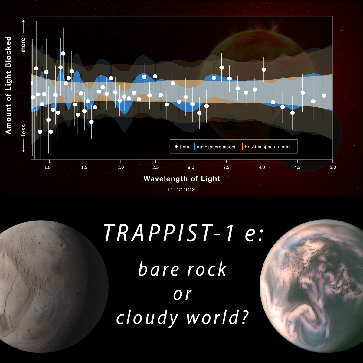 CSInst's tweet image. What do you see in the light from planet TRAPPIST-1 e? Signs of alien life? Not yet...
Read more: bsky.app/profile/carlsa…