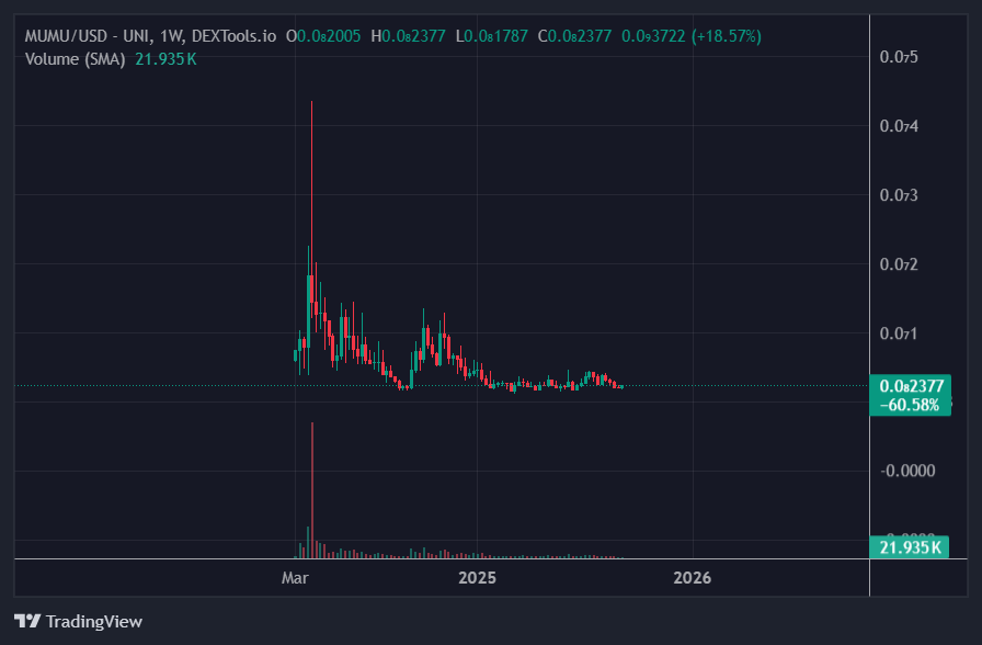 These are the type of charts you should buy $mumu