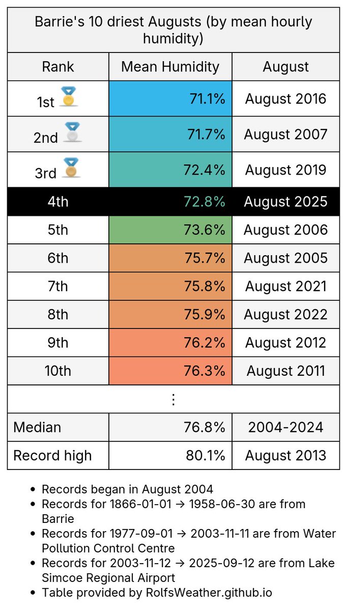 YLK_Weather's tweet photo. For only the 4th time in recorded history, #Barrie recorded a mean humidity below 73% during an August (August 2025). #YlkWx #YLK #ONWx https://t.co/o0id4oTCqe