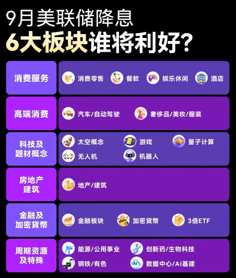 9月美联储降息六大板块谁将利好？
9月美联储降息的风声越来越紧，这可是个大消息！，今天就来给大家盘点一下6大板块，速看！
