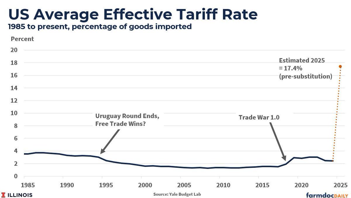 I got to speak to an extraordinary group of state + provincial legislators at the International Legislators Forum in Deadwood, SD: agree.org/2025-internati… I talked about ongoing tariff shock and impacts on agricultural commodity trade. Hard to understate the size of this change.
