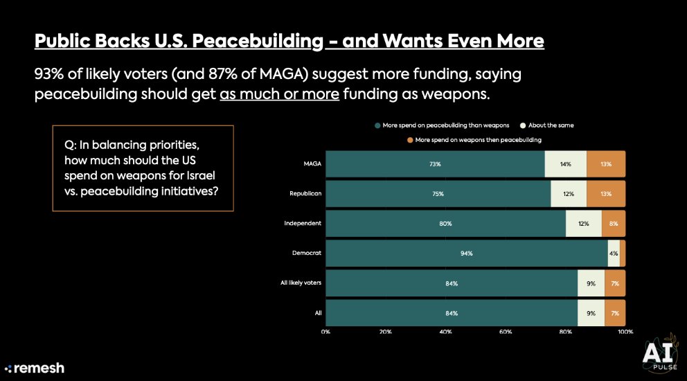 Americans don’t just want peace — they want to *invest* in it.
- 72% support U.S. funding for peacebuilding.
- 93% say peacebuilding should get as much or more funding as weapons.
- Supermajorities in *every* electoral category want more investment in this work
6/