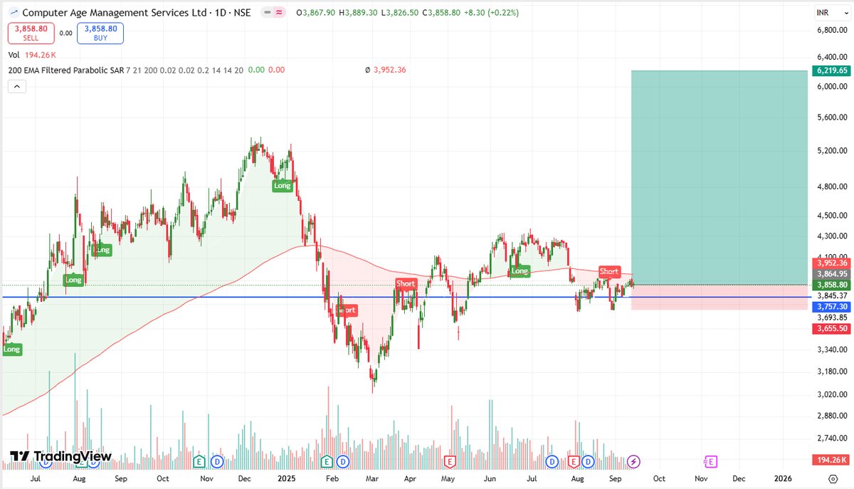 stocksbyrishabh's tweet photo. π₯ My 5th Top Pick from #NiftySmallcap50 β #CAMS (Computer Age Management Services)
π Chart looks super strong π
π° Handles Indiaβs largest mutual fund SIP flows
π Yet the stock is still at a discount (market conditions down but fundamentals π₯)
π― Target = βΉ6,550
= 60% Upside Potential π
The company behind SIP collections = silent wealth creator π
This is just my 5th pickβ¦ next 5 are even stronger π
#StockMarket #Trading #Investing #Multibagger #BreakoutStocks #WealthCreation #SwingTrading #MutualFunds #SmallcapStocks #NiftySmallcap #TechnicalAnalysis #StockMarketIndia #BullRun #kyuki_bhav_bhagwan_hai
I teach how to do swing trading & positional-midterm investing π DM for learning & 1-to-1 personalized guidance π― β‘ Limited spots for serious learners only!