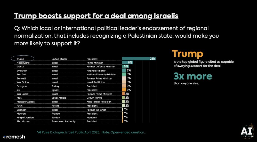 The Trump factor:
👉 78% of MAGA &amp; 52% of independents say <a href="/POTUS/">President Donald J. Trump</a>  is key to success
👉 Israelis rank Trump #1 leader for increasing their support for deal
👉 Ahead of #UNGA, 81% of MAGA want US engagement  in Arab/EU peace efforts
7/