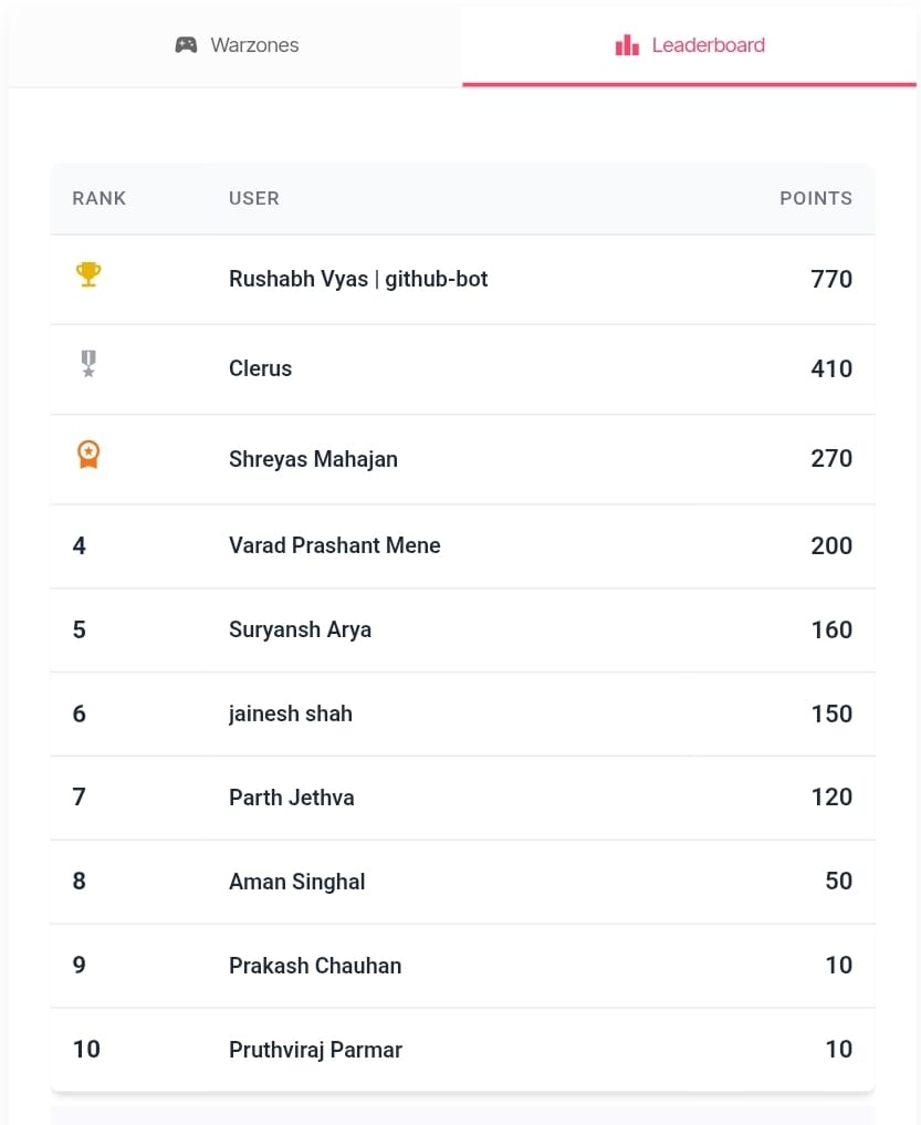 BarracksArmy's tweet image. Top 10 rn 🏆… but night’s still young 🌙

#barracks #barracksarmy #bsidesahmedabad