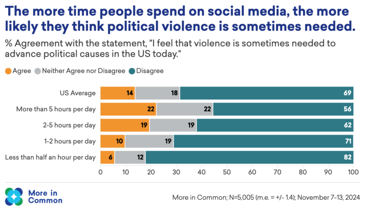 More in Common US (@moreincommon_us) on Twitter photo Important reminder in the wake of political violence and Charlie Kirk’s assassination: social media can make support for political violence look bigger than it actually is.
Immediately after the 2024 election, More in Common surveyed 5,000 Americans and found:
👉 Heavy social Important reminder in the wake of political violence and Charlie Kirk’s assassination: social media can make support for political violence look bigger than it actually is.
Immediately after the 2024 election, More in Common surveyed 5,000 Americans and found:
👉 Heavy social