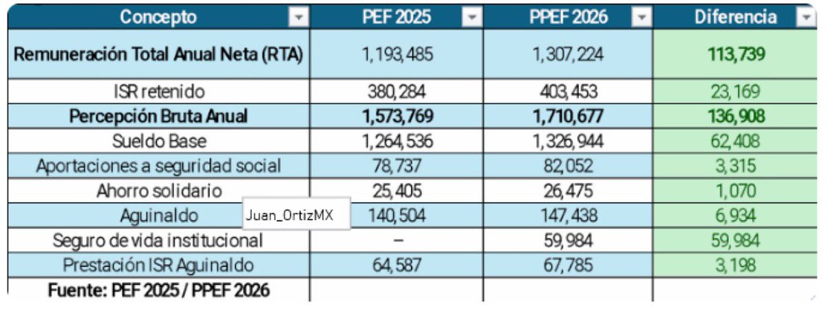 LuisCardenasMx's tweet image. 🙄DIPUTADOS SE PREMIAN MIENTRAS EL PUEBLO PAGA

Con más impuestos y deuda en 2026 para la gente, los diputados federales se autorrecetan:
💸 +113 mil pesos de sueldo anual
🎁 +7 mil de aguinaldo
🛡️ Seguro de vida

Qué bonito es legislar… para uno mismo.

Información…
