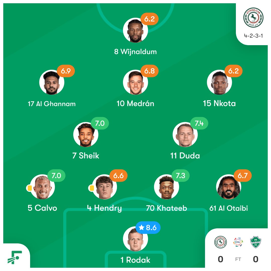 للأبد أنا من عُشّاق المدرب الوطني الكبير سعد الشهري ❤️🇸🇦
مدرب مختلف عن غيره، لا يُقارن بأي اسم وطني آخر، وبالأرقام يثبت دائمًا أنه يقف الند للند أمام كبار المدربين، حتى وهو بعناصر أقل بكثير.

#الاتفاق اليوم قدّم مباراة مميزة: منظم، متماسك، وأخطاءه التكتيكية شبه معدومة، بينما