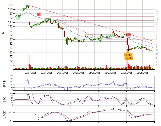 TechTraderAI's tweet image. Sold $UPS (-3.1%).
32% long by 7% short. 11% long Finance, 7% long Technology, 7% long Consumer Discretionary. techtrader.ai/wall/?date=175…