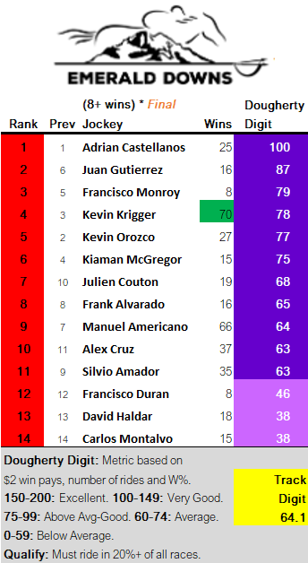 Emerald Downs Jockeys

Final

Adrian Castellanos, who showed up mid meet, was terrific for win bettors with a 💯DD. Juan Gutierrez, the track's all-time leader in wins, finished second. <a href="/EmeraldDowns/">Emerald Downs</a>