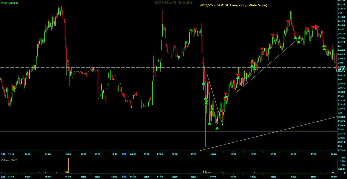 Switterman's tweet photo. $GOOGL  - FSZ Long on the morning pull back to HS and the UTL, I did a few TR adds on the way up as I was able to pull my Risk/Stop upwards

#RisingChannelLongSetupsWork
#TrendlinesWork https://t.co/ZDEtyksYGH