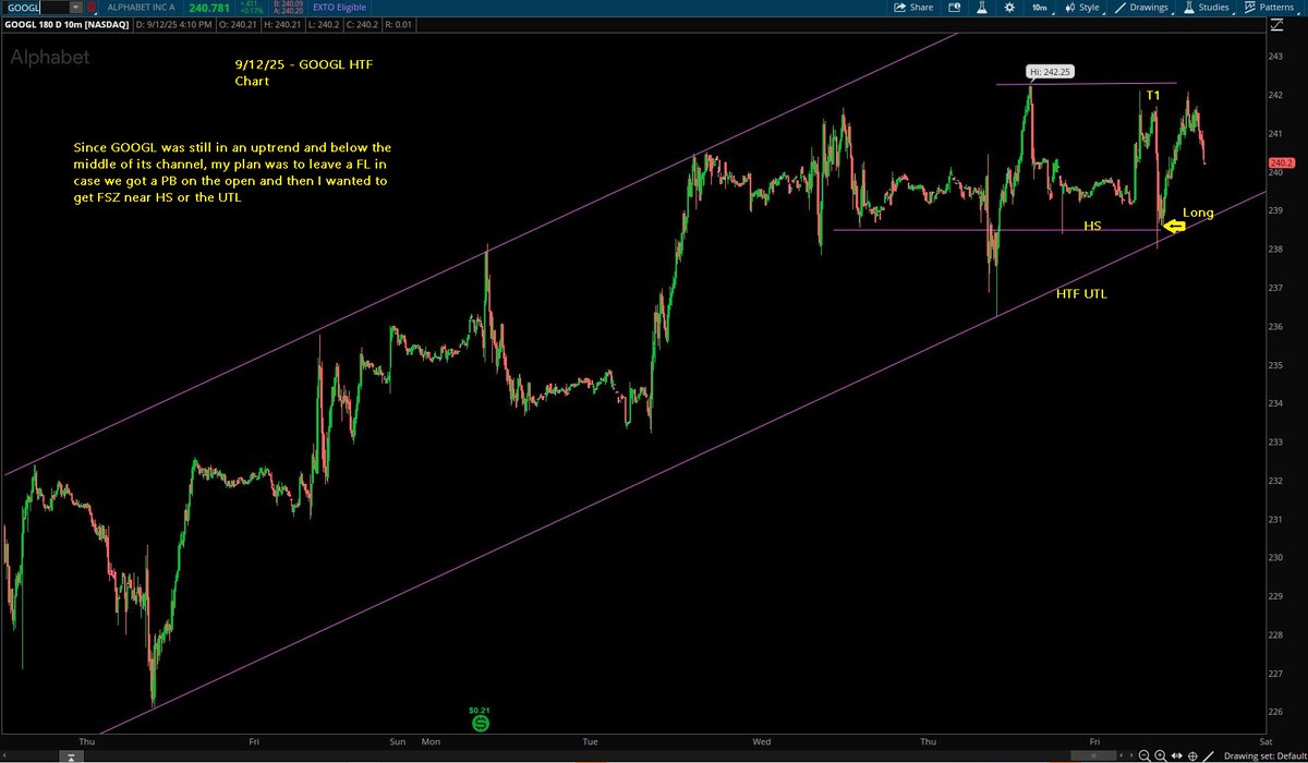 Switterman's tweet photo. $GOOGL  - FSZ Long on the morning pull back to HS and the UTL, I did a few TR adds on the way up as I was able to pull my Risk/Stop upwards

#RisingChannelLongSetupsWork
#TrendlinesWork https://t.co/ZDEtyksYGH