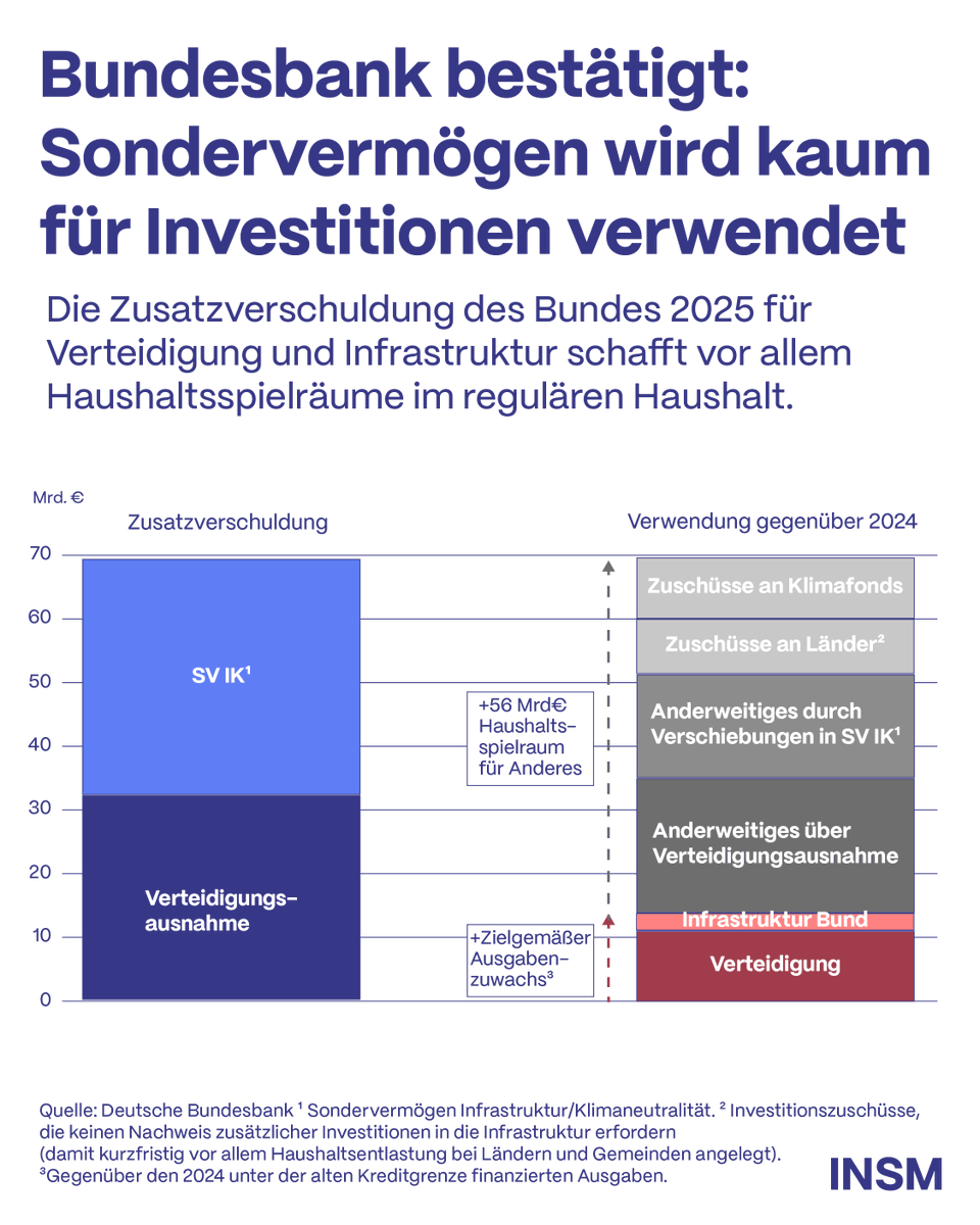 Terran Liberty (@terran_liberty) on Twitter photo Die <a href="/bundesbank/">Deutsche Bundesbank</a> bestätigt: Das Sondervermögen für Verteidigung & Infrastruktur fließt kaum in zusätzliche Investitionen.
➡ Stattdessen dient es als „Verschiebebahnhof“, um den regulären Haushalt zu entlasten.
➡ Rund 56 Mrd. € werden nicht investiert, sondern schaffen nur Die <a href="/bundesbank/">Deutsche Bundesbank</a> bestätigt: Das Sondervermögen für Verteidigung & Infrastruktur fließt kaum in zusätzliche Investitionen.
➡ Stattdessen dient es als „Verschiebebahnhof“, um den regulären Haushalt zu entlasten.
➡ Rund 56 Mrd. € werden nicht investiert, sondern schaffen nur