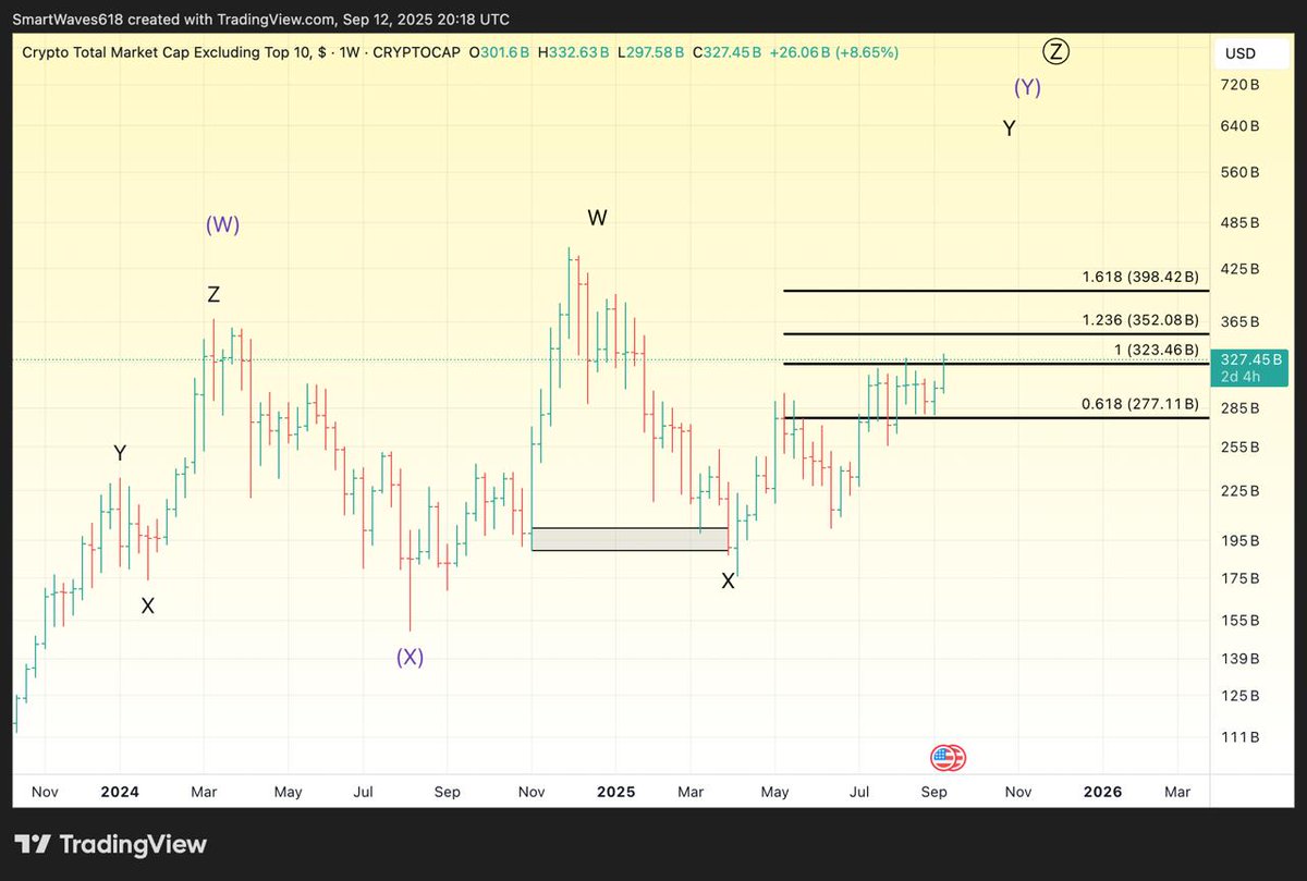 پروجکشن من برای شاخص #others در  #کریپتو طبق انتظار در حال تکمیل شدن هست به نظرم، ایده معاملاتی و چارت در دسامبر ۲۰۲۴ به مخاطبین تلگرام و توییتر ارائه شد. 
آیا من قدرت پیش‌بینی دارم؟ خیر
آیا موج‌شماری پیشرفته بهترین روش تحلیل است؟ خیر
صرفا پروجکشن در سمت صحیح احتمالات واقع شده.