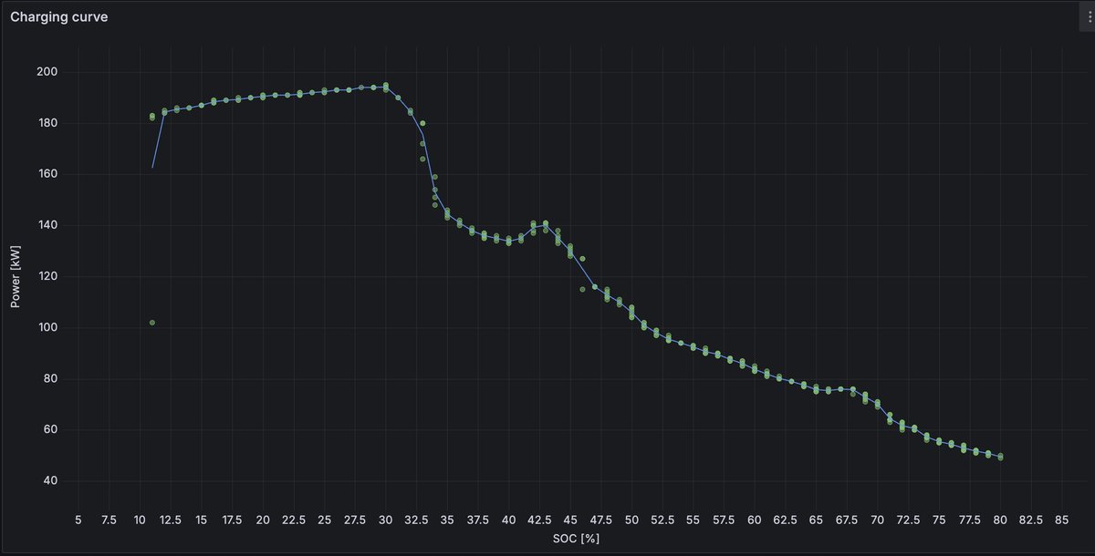 Here's a curve of the Tesla LG 5M battery at a 300kW 500A charger. So max 200kW of power for a 400V car. I had to flee from the SUC because it was overloaded. The 300kW charger wasn't as I was the only car there. Fully preconditioned at 50°C and SW 2025.26.7 
/cc <a href="/eivissacopter/">eivissa⚡🔋🚁🌱🤘🇪🇺</a>