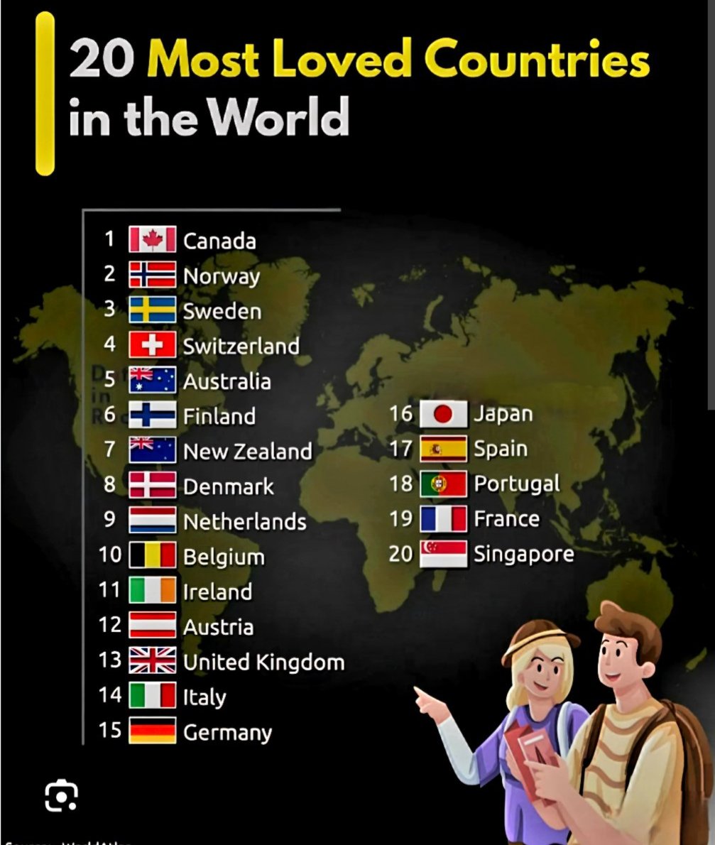 guyfelicella's tweet image. And, Canada is the most loved country in the world! 🇨🇦🇨🇦
