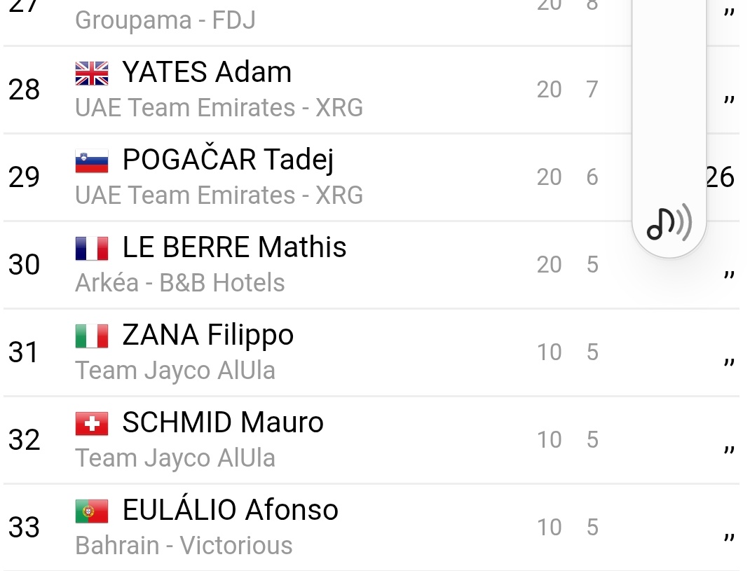 jonas_creteur's tweet photo. 📊 29th in #gpquebec: the worst result for Tadej Pogacar in a 1 day race since Bretagne Classic 2022 (89th). https://t.co/uobM3KVKzY