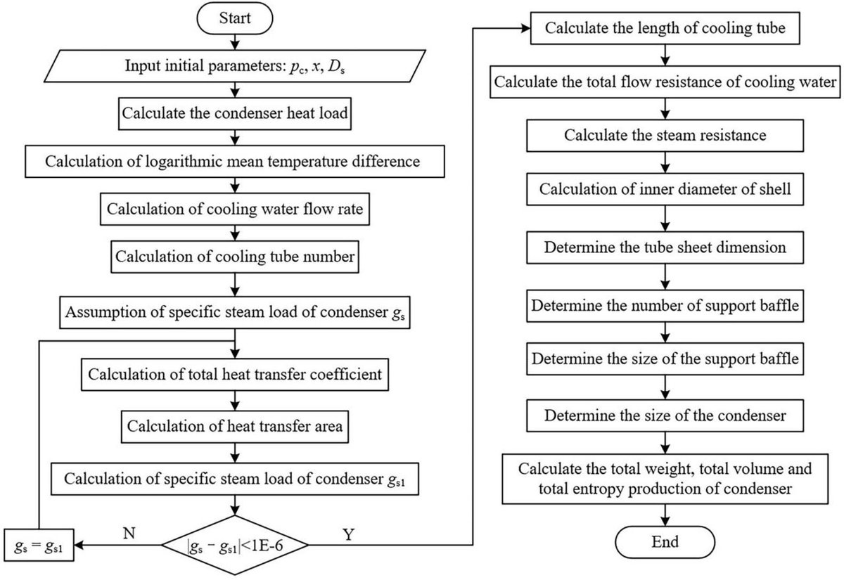 BegellEngr's tweet image. Multi-Objective Optimization Design of Condenser in Marine Nuclear Power Secondary Loop System
dl.begellhouse.com/journals/46784…
#NuclearEngineering #MultiObjectiveOptimization #ThermalEfficiency
