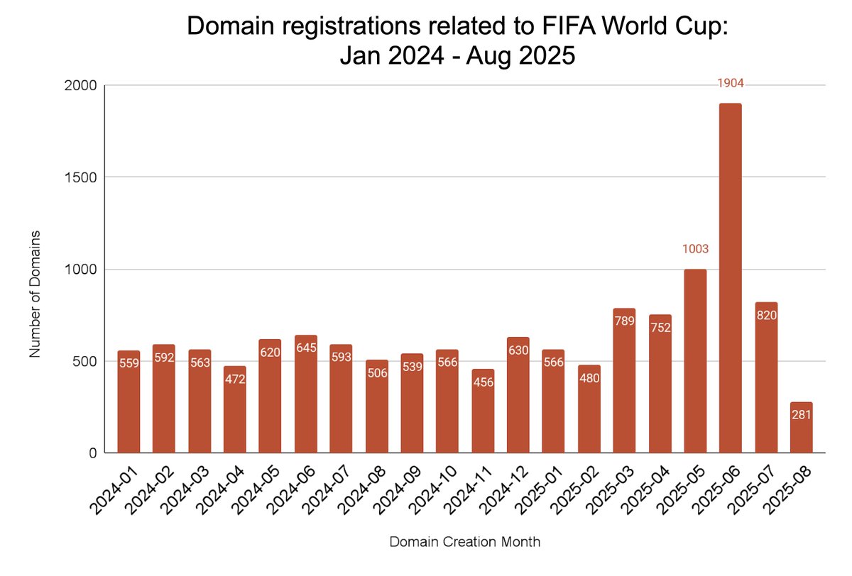 Unit42_Intel's tweet image. Threat actors are leveraging interest in the upcoming #FIFAWorldCup by registering domains that seem related to the event. But these sites promote fraudulent tickets, betting, gambling, pirated streaming and the distribution of unwanted apps. Details at bit.ly/4maHT7M