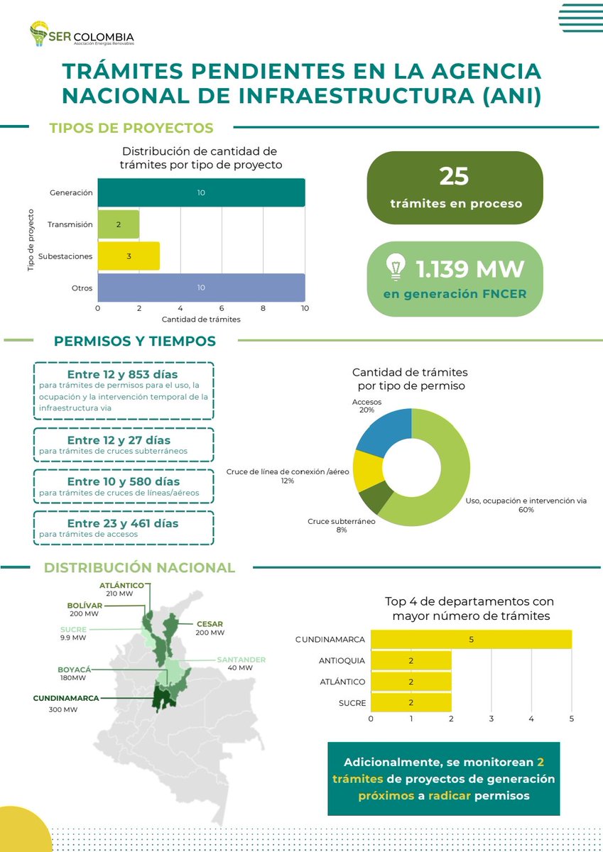 🌱⚡Hoy, estuvimos en reunión con el presidente de la Agencia Nacional de Infraestructura y su equipo directivo para revisar cuellos de botella y acordar procesos de gestión que permitan avanzar en proyectos de generación renovable y obras de transmisión.

#TransiciónEnergética
