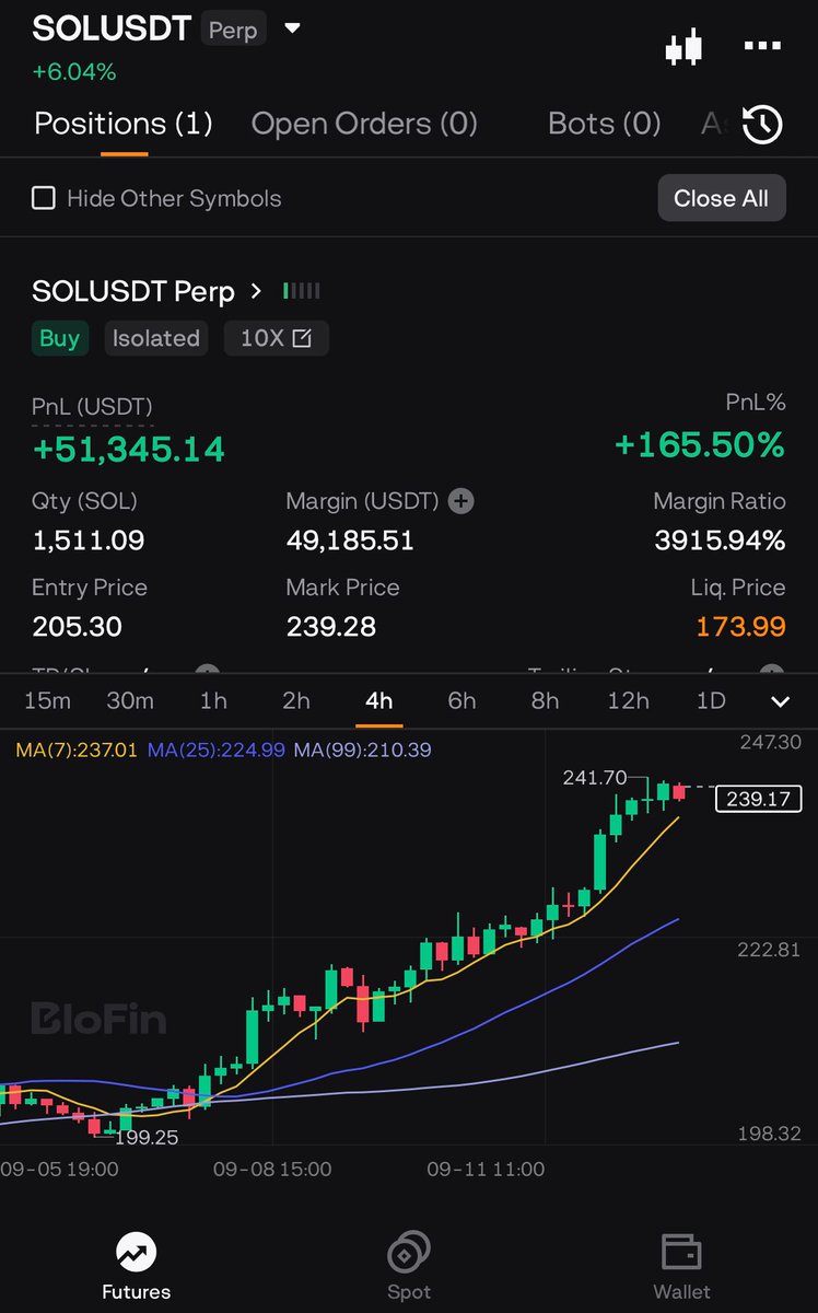 12 gündür açık olan pozisyonumu kapattım. Arabamın parasını 12 günde 2 katına çıkarttım tabii biraz şans benimleydi. Bu post altına kazanmamın şerefine $sol cüzdanlarını paylaşan bazı arkadaşlara hediye göndereceğimm <3 #shooter #CharlieKirkshot