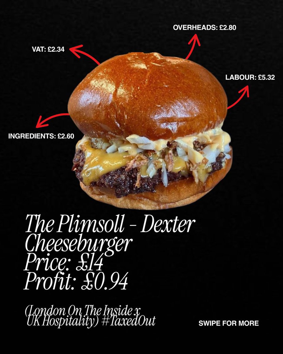 When we say hospitality is being taxed out, this is what we mean.

You create the best burger in London.  

Profit to you? 94p. Profit to the tax man? £2.34 just in VAT.