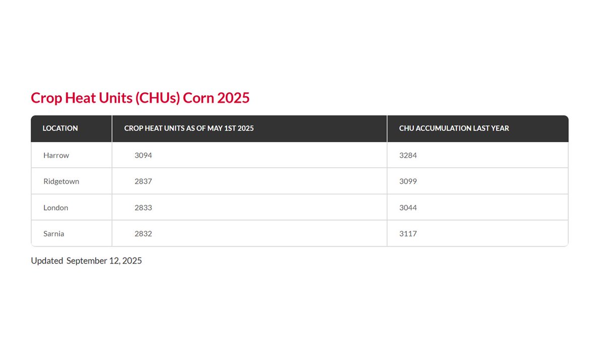 #agrisagronomy CHU update May 1st to Sept 11th, approx. 200 behind a year ago.  August this year 712 CHU,  last year was 744.  The deficit  really goes all the way back to May, this year 380 CHU last year 564. Cold nights slowed down accumulation.