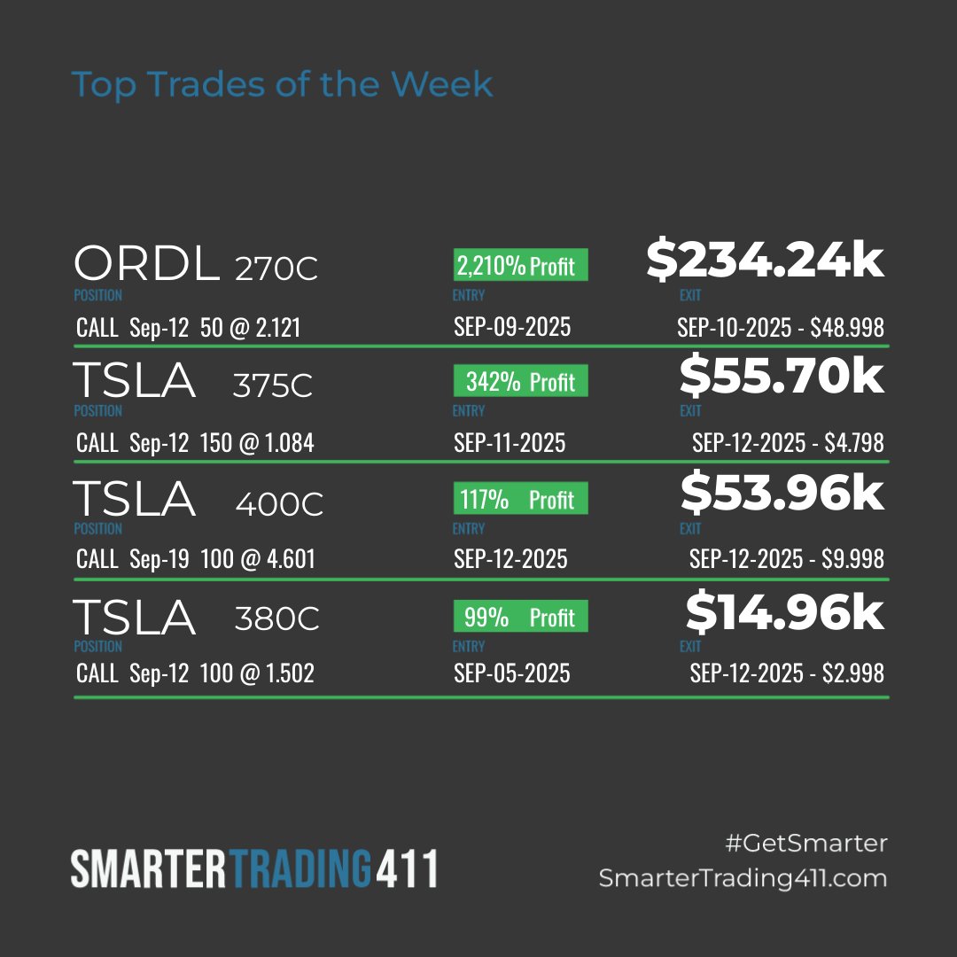 smartertrader's tweet image. Here are the #TopTradesOfTheWeek! 🎉
Amazing trades on $ORDL and TSLA! 🔥#Only1Sam

Did u listen? Stop missing out and join us today 👉 shorturl.at/iB1pn
#GetSmarter