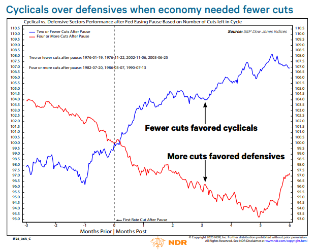 A line graph comparing performance of cyclicals and defensives after Fed easing pauses. Two lines, one red and one blue, track performance over months, labeled with dates from 1970 to 2023. Text annotations indicate "Fewer cuts favored cyclicals" and "More cuts favored defensives." A watermark from NDR is visible.