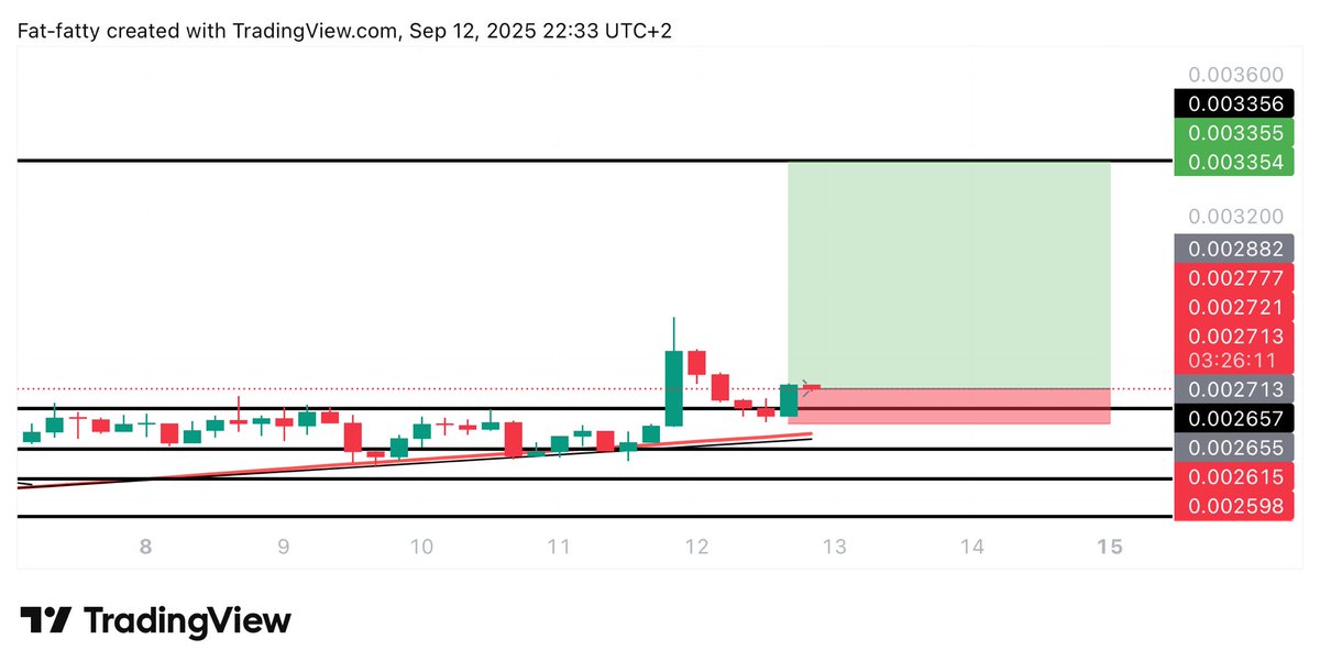 #MEME $MEME LONG TRADE

ENTRY: 0.002705

TARGET: 0.00335

STOPLOSS: 0.002605