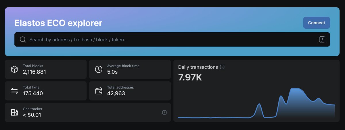 We have already reached 175,000 transactions on ECO chain, less than 48 hours later!

Up only 🚀

🔗 eco.elastos.io