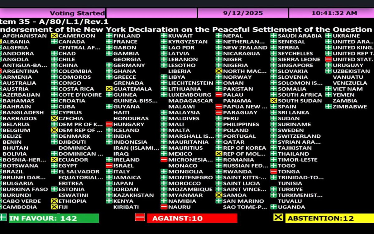 Présentée comme une condamnation du Hamas, cette résolution sert en réalité à faire plier Israël et à imposer un État palestinien précipité. Les États-Unis et Israël ont voté contre, tandis que le Qatar, l’Arabie saoudite et la Turquie ont voté pour. Cela interroge !!