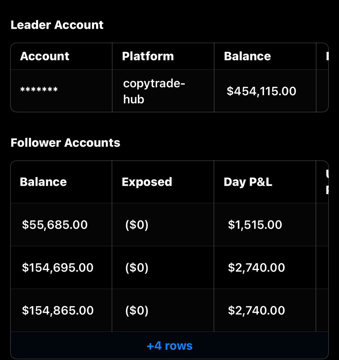 Congratulations to the top earners copying my trades, we took advantage of the market today!