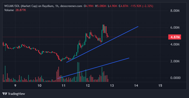 🚀 $WOJAK is heating up
Right now, $WOJAK is shaping into a clear uptrend as strong buying volume keeps pouring in. It looks like the community is actively accumulating, which makes it fair to say that a move back to 10M cap could happen within a week at the latest.
👉 What do