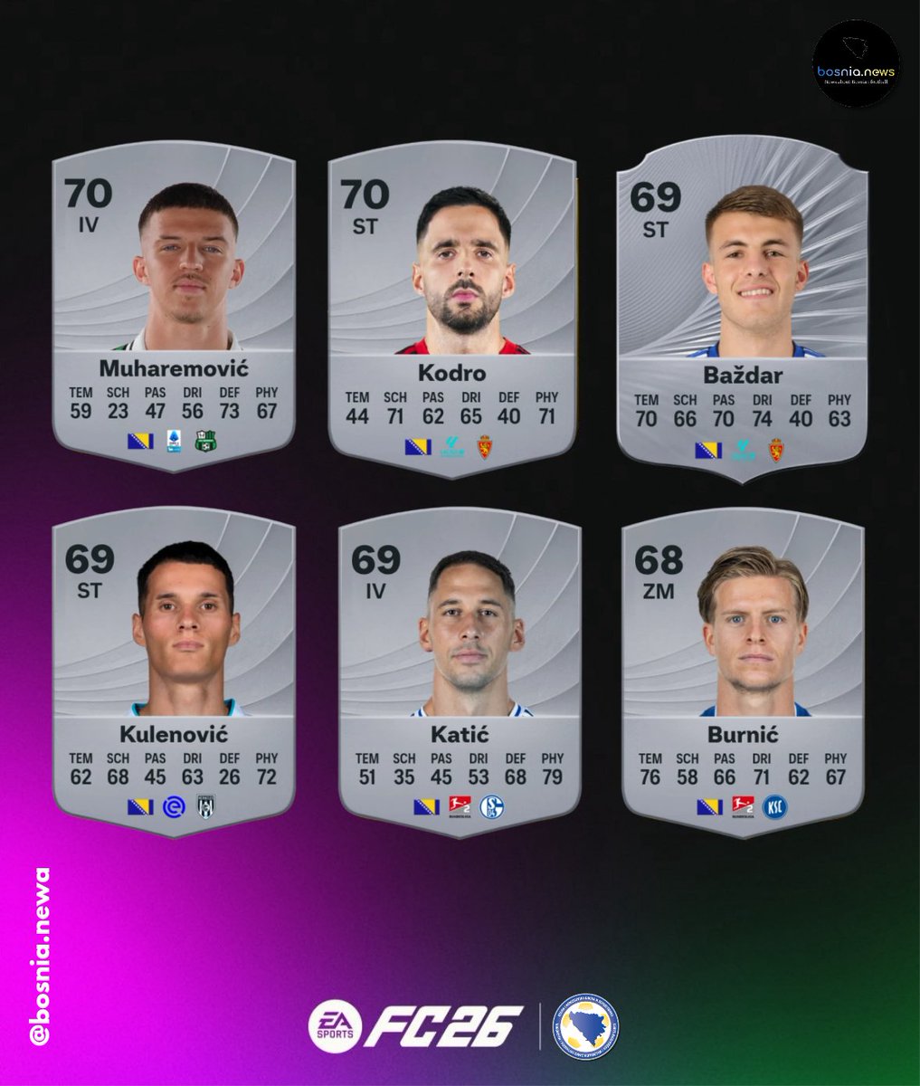 BiHxNews's tweet photo. 🎮🔥 Check out the Top 26 EAFC 26 Cards from Bosnia &amp; Herzegovina! 🇧🇦⚽
Thoughts on these ratings? 🤔👇 https://t.co/gOeKwMMX93