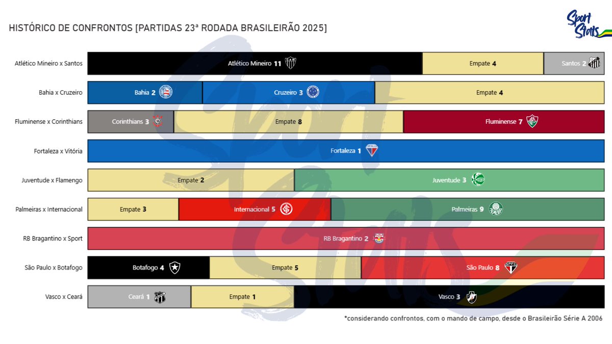 O Brasileirão volta amanhã após a Data FIFA⚽️🇧🇷

Segue o histórico dos confrontos da rodada, considerando só os mandos de campo 🏟️

O que mais chama atenção? 🚨
— O Flamengo nunca venceu o Juventude fora de casa
— O Atlético-MG venceu 11 de 17 partidas contra o Santos em BH