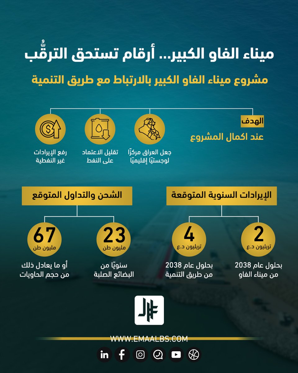 ميناء الفاو الكبير + طريق التنمية… رؤية أرباح تتجاوز التوقع! ⚓📈

عند اكتمال ميناء الفاو والكمال التشغيلي لـ “طريق التنمية” المرتبط به، العراق يتوقع:

- استقبال 99 مليون طن بضائع سنويًا وخدمة نحو 3.5 مليون حاوية بحلول 2028.
- أرباح مباشرة من الميناء تقترب من 2 تريليون دينار