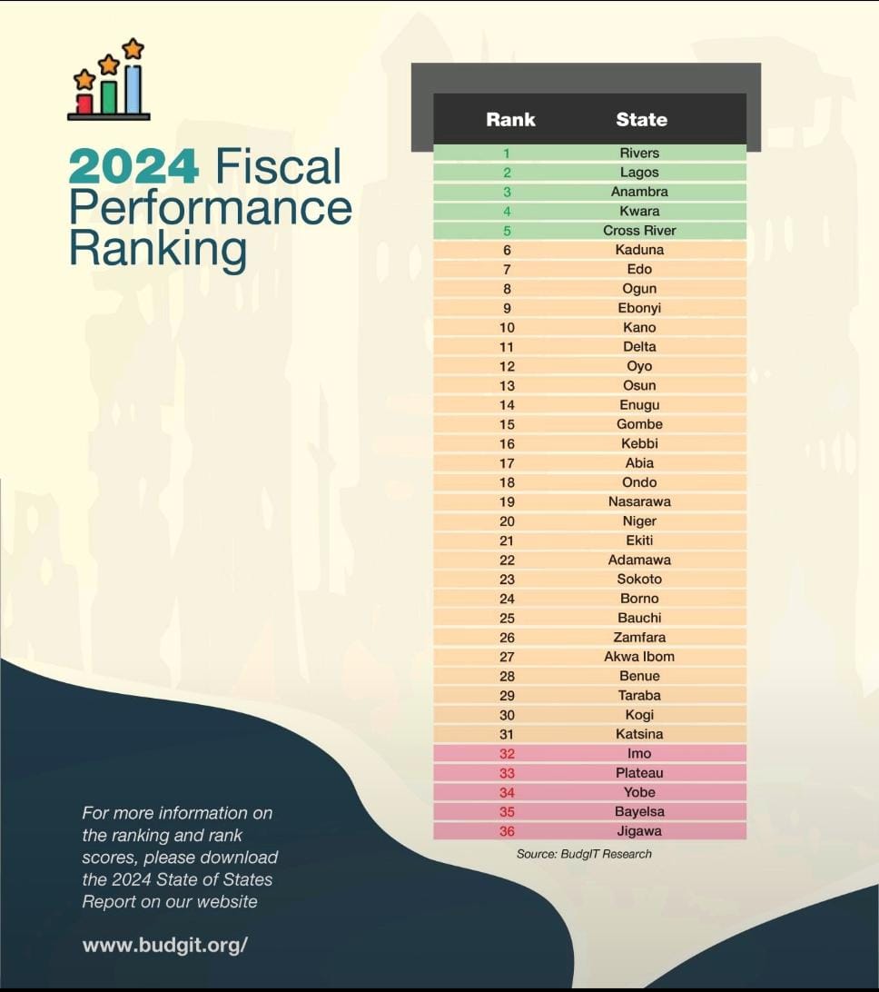 Gefasoludo's tweet image. According to BudgIT’s 2024 State of States Report, Anambra  ranked 3rd in Nigeria’s fiscal performance score. Gov @CCSoludo is intentional about creating a very prosperous Anambra that will be a destination for all. He has the capacity and the know-how 💪🏾
 #SoludoSolution