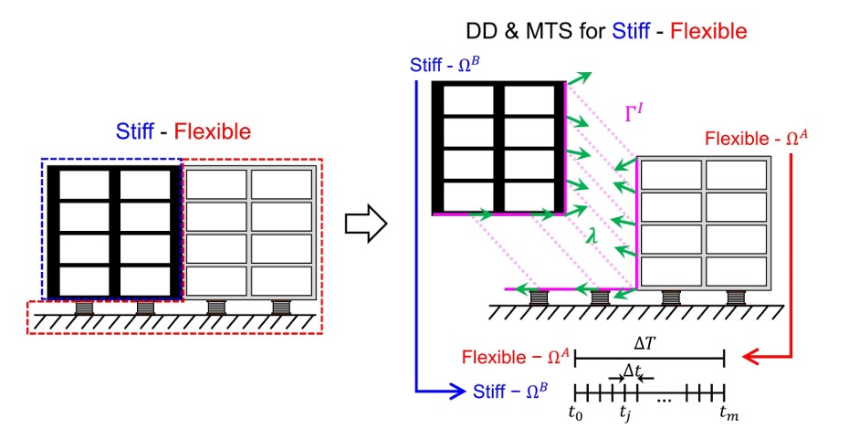 JMC_journal's tweet image. Coupling Composite Schemes with Different Time Steps for Multi-Scale Structural Dynamics
dl.begellhouse.com/journals/61fd1…
#StructuralEngineering #ComputationalMechanics #Innovation
