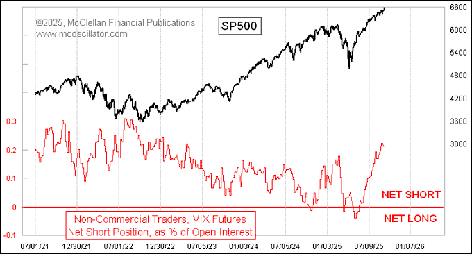 A chart displaying the S&P 500 index with a black line showing price movements from 2021 to 2024, ranging from 3000 to 6600. Below, a red line labeled NET SHORT represents the net short position of non-commercial traders in VIX futures, fluctuating between -0.1 and 0.3 as a percentage of open interest. Text overlays include "SP500," "NET SHORT," "NET LONG," and dates along the x-axis from 07/09/21 to 01/07/26. A watermark reads "©2005, McClellan Financial Publications www.mcclellanoscillator.com."