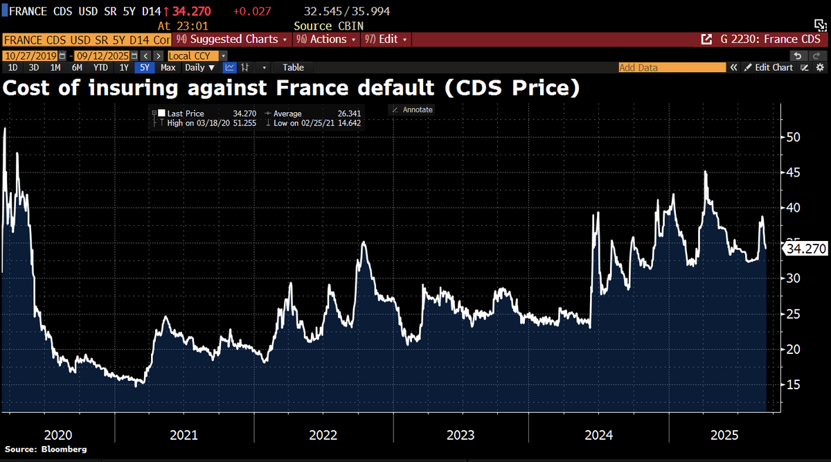 OUCH! Fitch cut #France to A+ from AA-; Outlook stable.