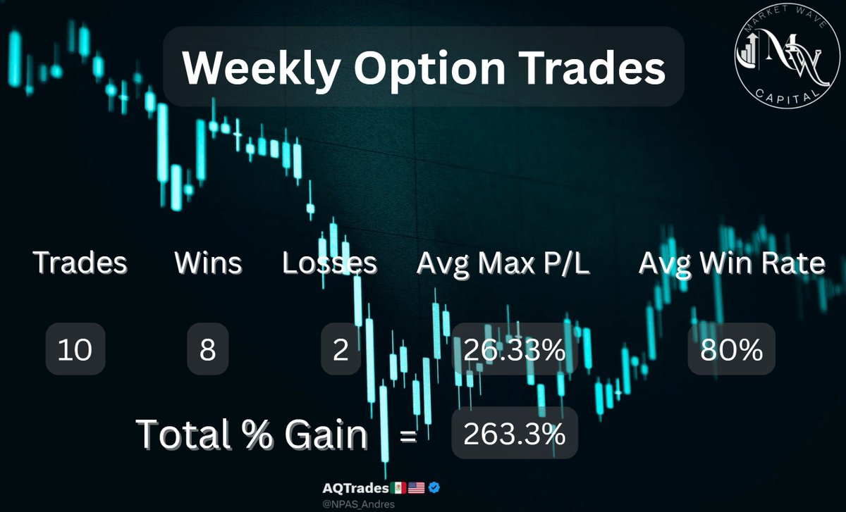 One thing I will always preach base hits over insane amount % gain. Stick to a plan and consistency will pay off! Another great week locked in! Free LIVES for the rest of the Month Tune in!

$QQQ $NVDA $TSLA $SPY