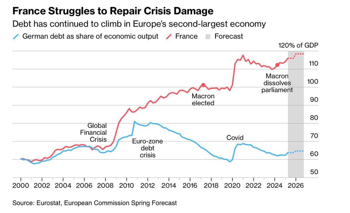 Frantíci půjdou brzo žebrat, aby jim alespoň někdo půjčil
Jsou volby. Mnozí proto sledují domácí kauzy. Tu jak se rozkrádají nemocnice, tu jak se rozmluvili lidé kolem Dozimetru.
Ve světě to ale vře a to nejen v Americe. Zajímavý je vývoj i ve Francii. Naše média o tom nemluví,