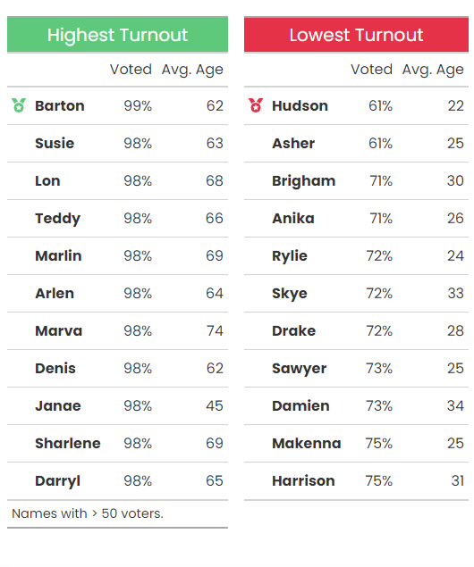 Barton, Susie, and Lon were the highest turnout names in 2024, while Hudson and Asher had the lowest turnout. #idpol