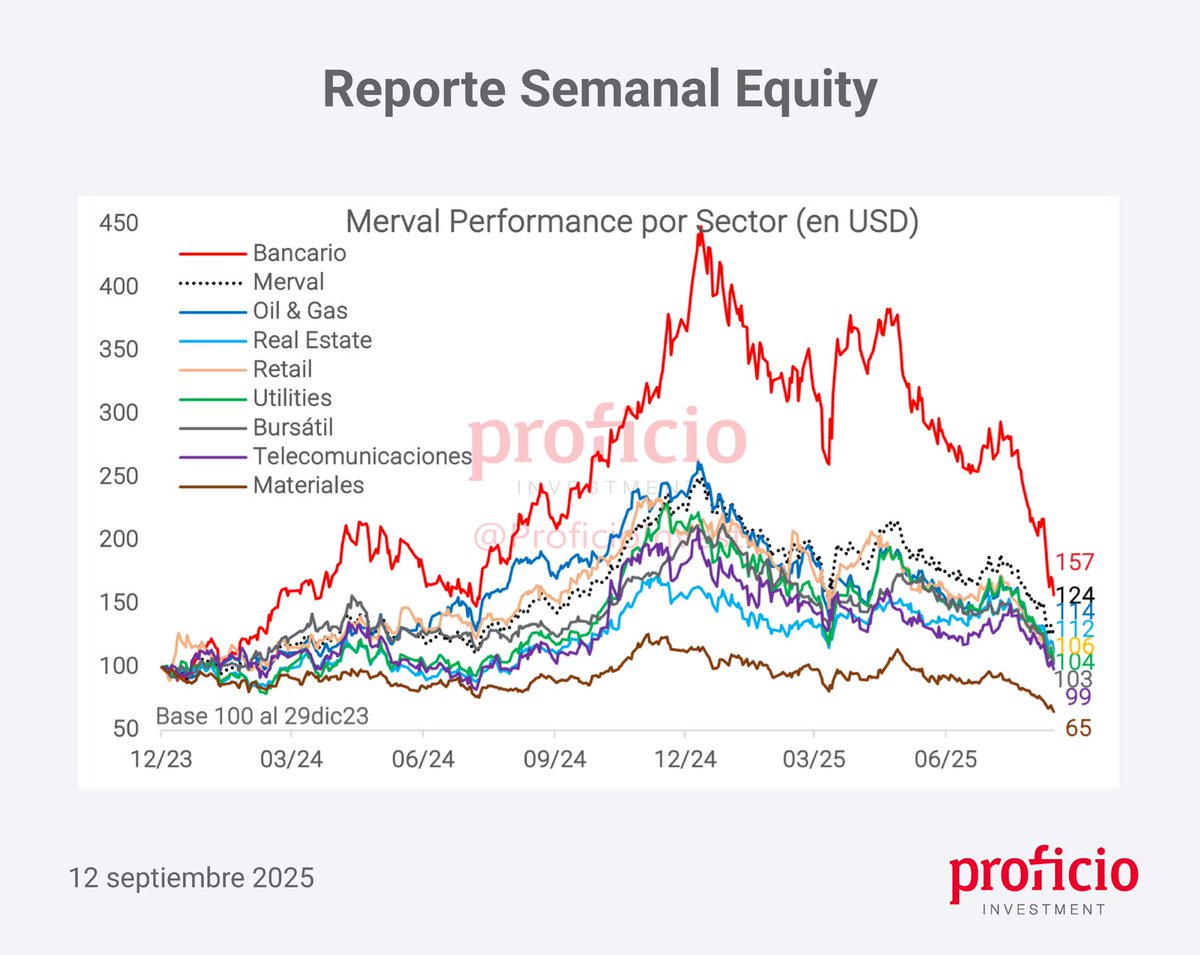¡Te compartimos un nuevo Reporte Semanal de Equity!

Podes leer el informe completo en nuestra web:

proficioinvestment.com/reporte-semana…