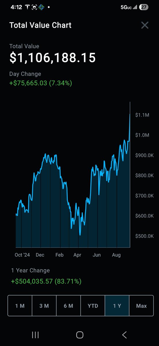 Look at this freakin chart of my portfolio!  If you're an all-in $TSLA investor, you have nerves of steel and certified diamond hands! 💎🙌